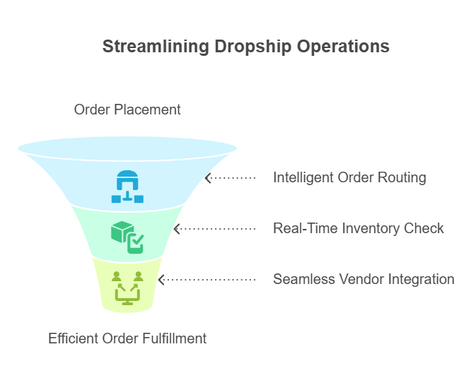 A funnel showing order placement to efficient order fulfillment